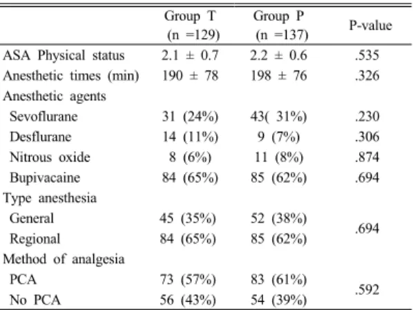 Table  2. Surgery-related factors in patients with  postoperative delirium 3.2 섬망의 기간과 관련된 수술적 요인 수술  후  섬망  증상을  보인  환자들에서  수술과  관련된  요인들은  Table 2에  나타냈다