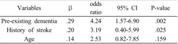 Table  4. Multiple regression analysis of factors  associated with the duration of postoperative  delirium  (N=266) 4