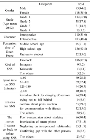 Table 2. Intoxication in SNS, Stress of University Life  and Adaption of University Life of the  University  Students