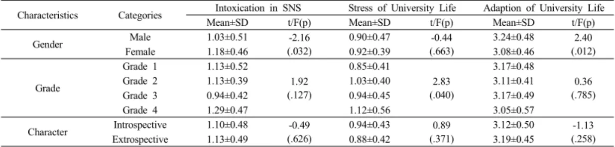 Table 3. Intoxication in SNS, Stress of University Life and Adaption of University Life by General Characteristics  of  the  University  Students