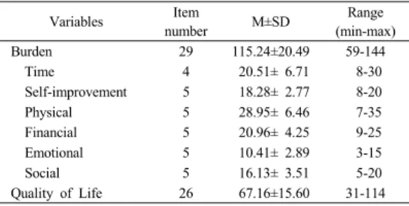 Table 3. Means and Standard Deviations of Burden  and Quality of Life of Family Caregivers  