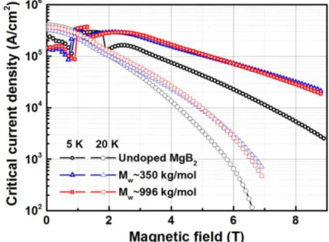 Fig. 3. The FESEM morphologies of  (a)  undoped  and  different  molecular weights of PMMA (b) 350 kg/mol, and (c) 996 kg/mol  doped MgB 2  samples.