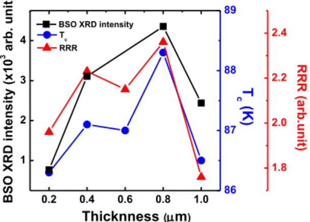 Fig. 2. X-ray diffraction patterns of BSO-added GdBCO  films with different thicknesses