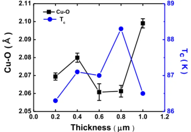 Table  I.  The  Cu-O  bond  length  systematically  decreases  with  the  film  thickness  only  up  to  a  thickness  of  0.8  μm  except for the 0.4 μm-thick film and beyond that thickness,  the  bond  length  increases