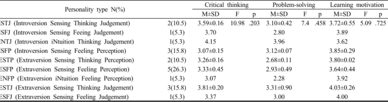 Table 4. Critical thinking, Problem-solving, Learning motivation by function &amp; temperament of MBTI Personality  type                                                                                                                                        