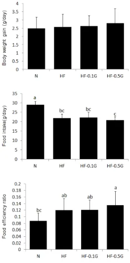 Fig. 1. Daily food intake, body weight gain and food  efficiency ratio of rats fed experimental diets  for 5 weeks