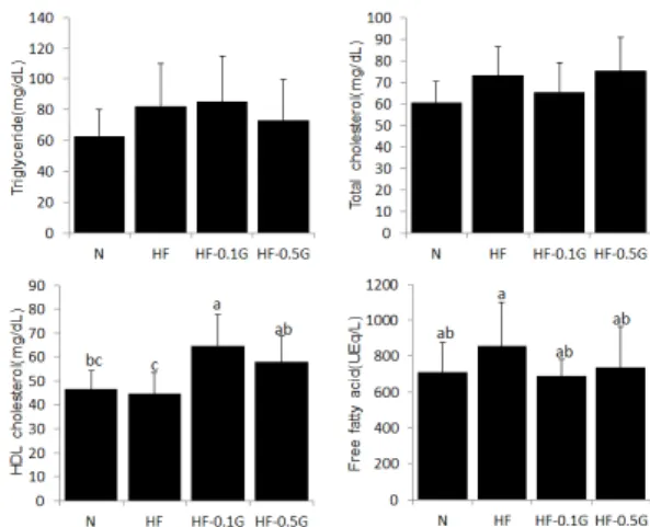 Table 2. Effect of dietary β-glucan on adipose tissue  mass and adipocyte size