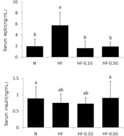 Fig. 3. Effect of dietary β-glucan on serum leptin and  insulin levels. Values are mean±SD