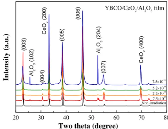 Fig.  2  shows  the  XRD  patterns  of  the  non-irradiated  YBCO and irradiated films at various doses