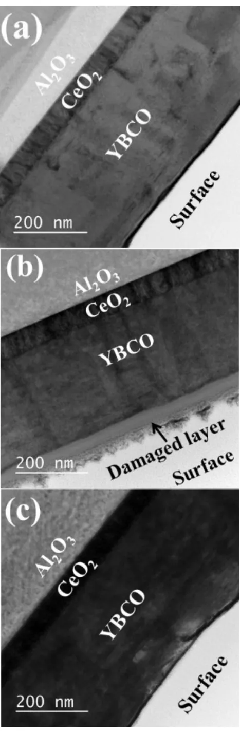 Fig. 6. J c – B curves at (a) 20 K, (b) 50 K and (c) 70 K of  the  YBCO  films  non-irradiated  and  irradiated  with  various EB doses