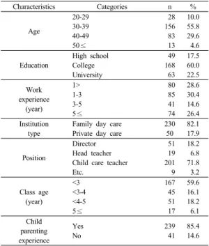 Table 2. Degree of Self-esteem, Job Stress, and Teacher  Efficacy                                                  (N=280) 3.3 일반적 특성에 따른 자아존중감,      직무스트레스, 교사효능감의 차이 연구대상자의  일반적  특성에  따른  자아존중감,  직무 스트레스,  교사효능감의  분석  결과,  자아존중감은  자녀 양육경험(t=6.681, p=.009