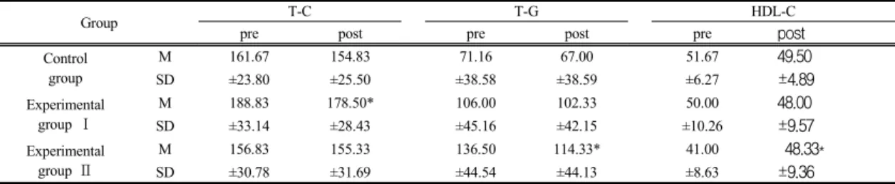 Table 3. Changes of the waist circumference, waist hip ratio, and body mass index