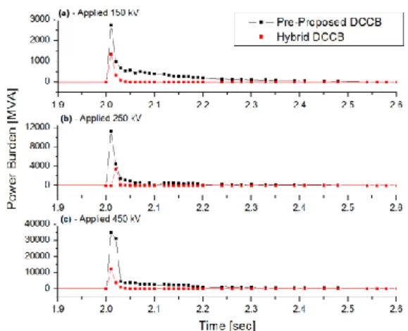 Fig. 10 shows the burden on the DC circuit breaker with  and without the superconductor