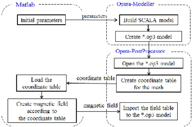 Fig.  3.  Flow chart  for  importing  magnetic  flux  density  to  the triplet model. 