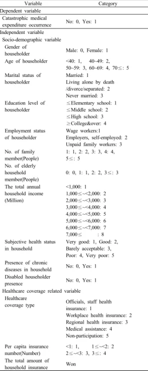 Table 1. Variables and variable category of current study