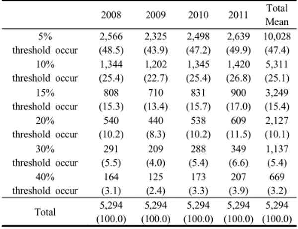 Fig.  1. Catastrophic medical expenditure occurrence  trend of households by on the year