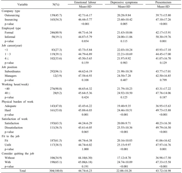 Table 2. Mean score of emotional labour, depressive symptoms and presenteeism  according to job-related factors