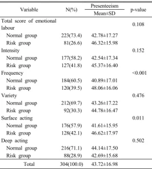 Table 5. Correlation coefficients between presenteeism and related variablesVariableN(%)Presenteeism
