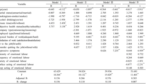 Table 6. Hierarchical multiple regression analysis of selected variables on presenteeism