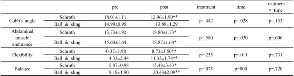 Table 3. The change of cobb's angle, abdominal muscle endurance, flexibility and balance in 8 weeks' pre vs