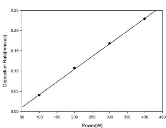 Fig. 2는    RF  파워  100, 200, 300, 400W에  따른  TiO 2 