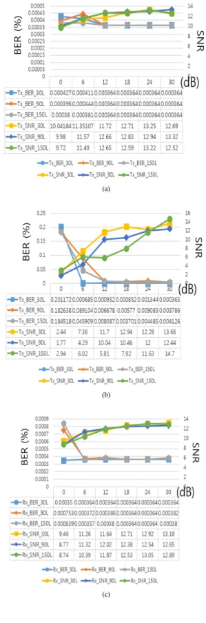 Fig. 7. SNR/BER measurement environment in chamber  and smart house (a) static state (b) moving state