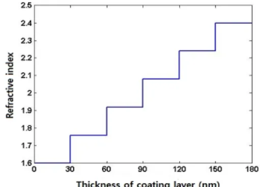 Fig. 1. The structure of AR coating 