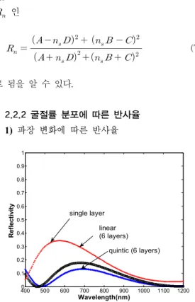 Fig. 4. Reflectivity when       (TE case) 