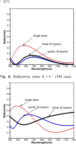 Fig. 7. Reflectivity when       (TM case)