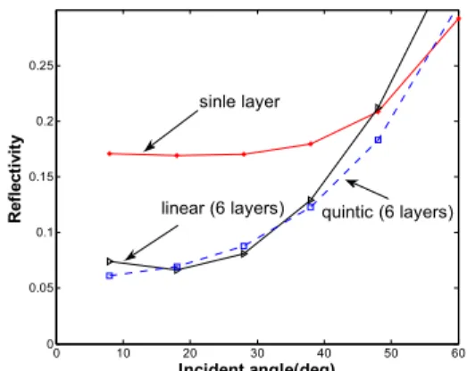 Fig. 10. Reflectivity according to the incident angle  (1/2*(TE+TM) case)    
