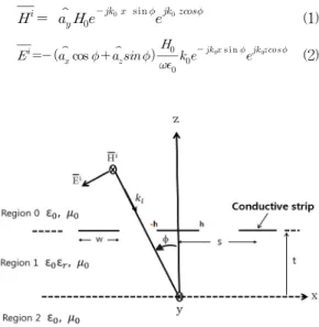 Fig. 1에서  TE  평면파(Plane Wave)가  가장자리에  나 란하게   의  각도로  비스듬히  입사하고,  접지된  2개의  유전체층  위에  도체띠가  방향으로  무한하며,  도체띠  격 자는    평면상에  있고  방향으로  주기적으로  배열되 어  있다