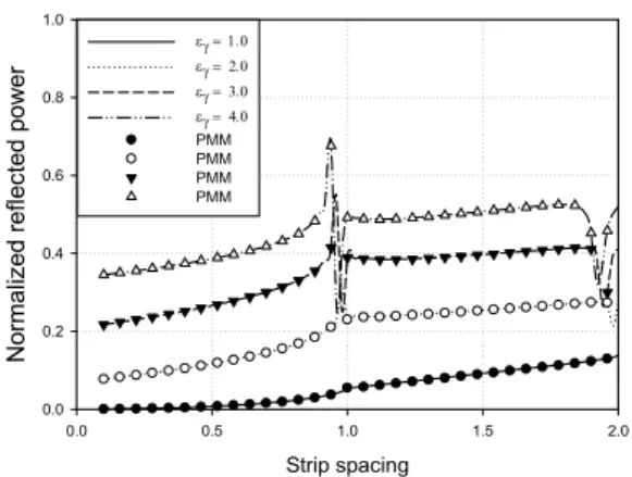 Fig.  4(b).  Variation of transmitted power vs. 