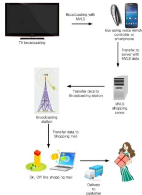 Fig. 5. The protocol for real-time shopping using MVLS  with voice recognition remote controller