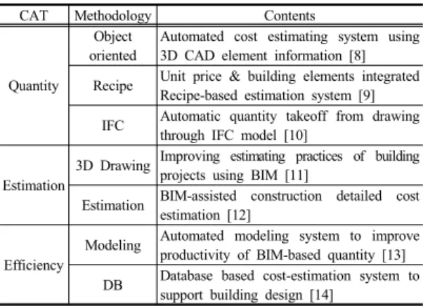 Table 2. Schematic Estimation Literature