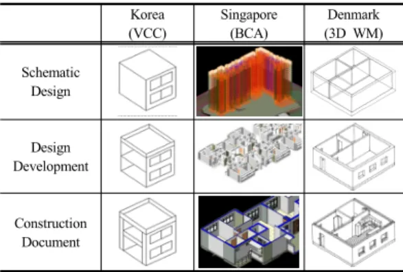 Table 4. LOD of BIM Model in Design Phase