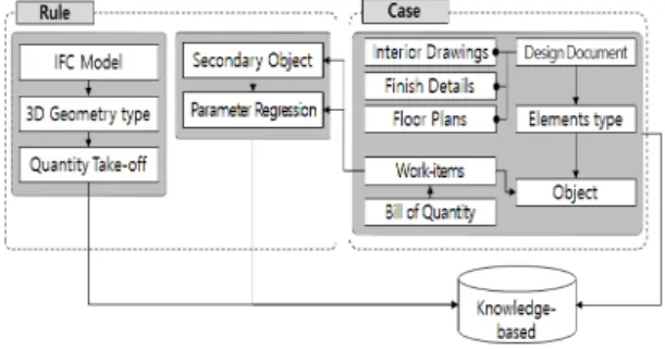 Fig. 3. Spaces and Objects of Office Building