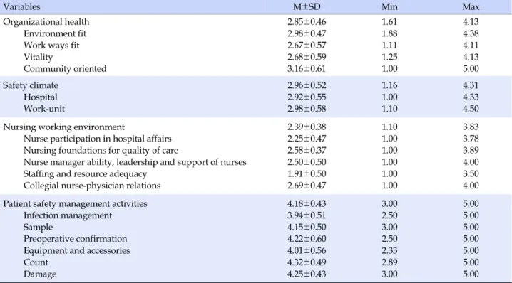 Table 1. Organizational Health, Safety Climate, Nursing Working Environment, and Patient Safety Management Activities Level 