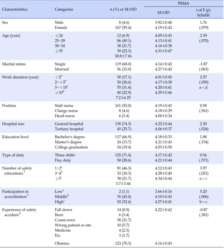 Table 2. Patient Safety Management Activities by Characteristics (N=175) Characteristics Categories n (%)  or  M±SD PSMA M±SD t of F (p) Scheffé́ Sex Male Female   8 (4.6) 167 (95.4) 3.92±0.404.19±0.42 1.76 (.079) Age (year) ≤24 25~29 30~34 ≥35 12 (6.9)  