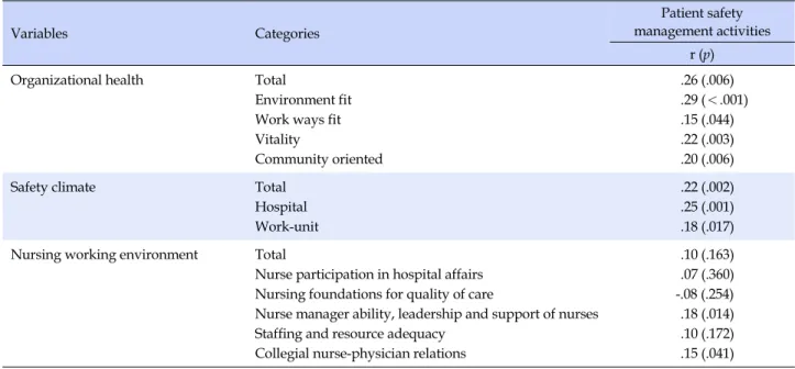 Table 3. Correlation among Organizational Health, Safety Climate, Nursing Working Environment and Patient Safety Management Activities  (N=175) Variables Categories Patient safety  management activities r (p)