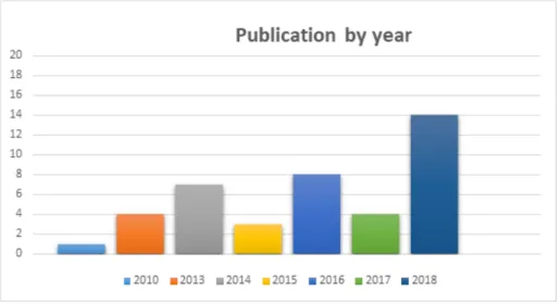 Figure 1. Number of articles per year published.