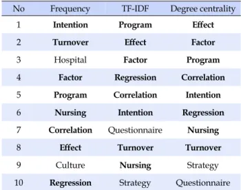 Table 2. Top 10 Keywords by Frequency, TF-IDF and Degree  Centrality