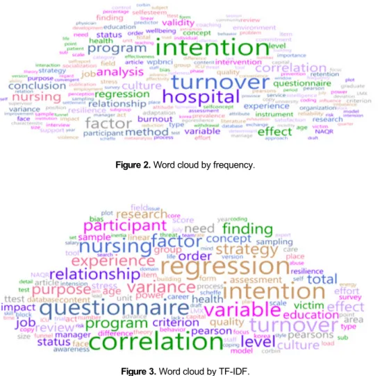 Figure 2. Word cloud by frequency.