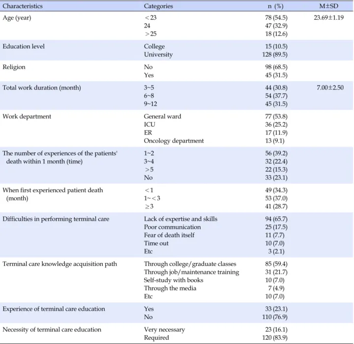 Table 1. Participant's General Characteristics  (N=143) Characteristics  Categories n  (%) M±SD Age (year) ＜23 24 ＞25  78 47 18 (54.5)(32.9)(12.6) 23.69±1.19