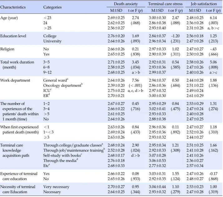Table 3. Death Anxiety, Terminal Care Stress, Job satisfaction by General Characteristics (N:143)