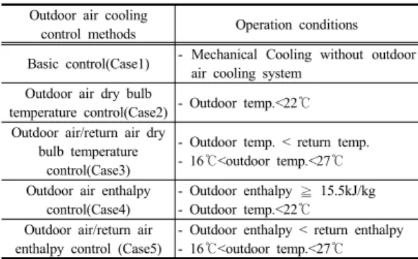 Table 1. Operation conditions for control methods of  outdoor air cooling system 
