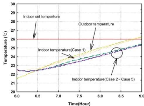 Fig. 4. Control reponses for Indoor air temperatures  with control methods.