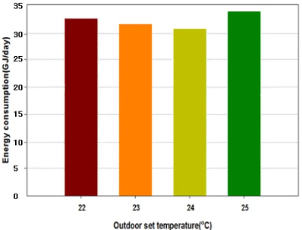 Fig. 6. Fan control signals for case2 and Case4 with   set temperature changes.