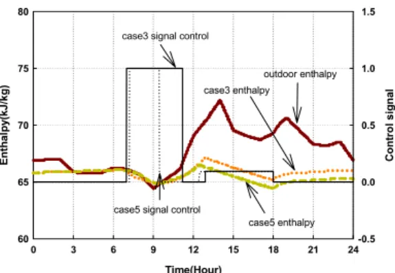 Fig. 9. The comparison of operation characteristics and  enthalpies for Case3 and Case5.