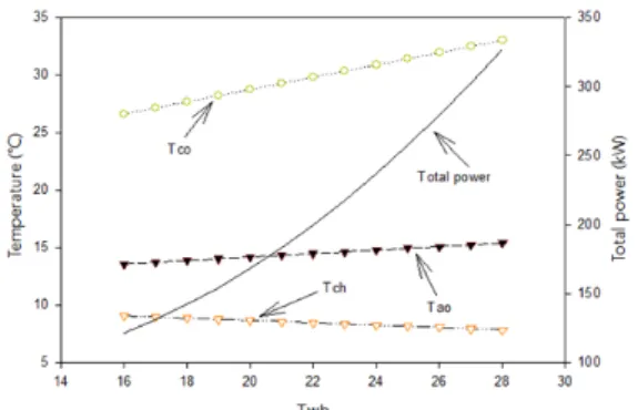 Fig. 4. Control variables and total energy  consumptions  with wet-bulb Temperature(Twb) changes.