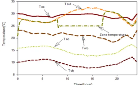 Fig. 5. Control variables and responses with outdoor air  temperature changes(Case1).